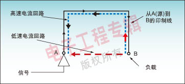 圖1:高速信號(hào)與低速信號(hào)電流的比較。