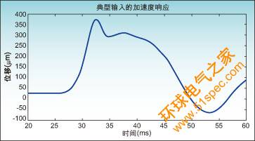 圖1:A300執(zhí)行器的位移和時(shí)間關(guān)系。
