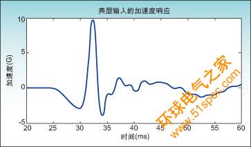圖2:A300執(zhí)行器的加速度與時(shí)間關(guān)系。