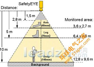 SafetyEYE_和PSENvip在機(jī)器上的應(yīng)用 - 1