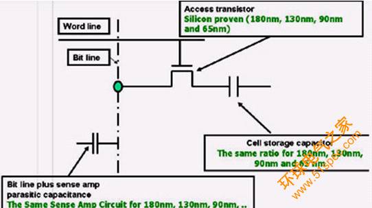 圖3:便攜式coolSRAM-1T設計用于特別低功率的設備,它通過自適應電路尺寸調整、虛擬接地、自適應后向偏置和其它電路技術來降低漏電流。