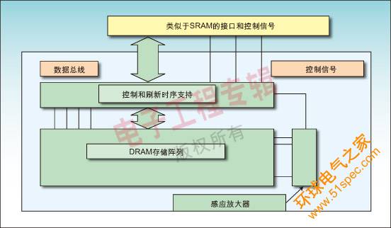 圖2:DRAM存儲器陣列周圍增加的控制和接口支持邏輯使得該陣列用起來像靜態RAM,因此可以提高存儲器密度。