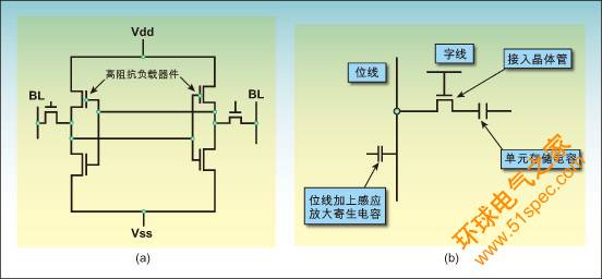 圖1a:典型的六晶體管靜態RAM存儲單元。圖1b:典型的單晶體管/單電容動態存儲器存儲單元。