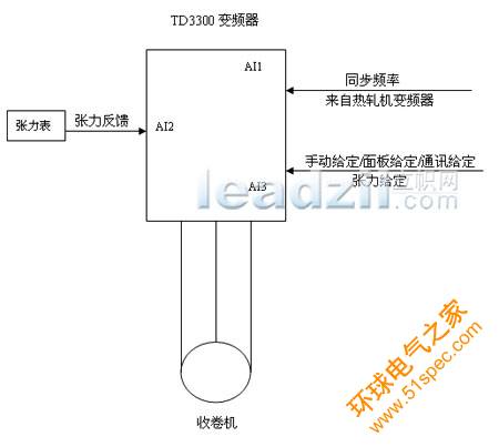 艾默生TD3300變頻器在張力控制中的應用 - 3