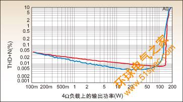 圖1:D類音頻放大器(藍線)與AB類音頻放大器(紅線)的THD+N對比