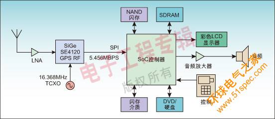 圖2:利用雙硬件架構(gòu)與基于軟件的架構(gòu)實現(xiàn)的伽利略/GPS系統(tǒng)方框圖。