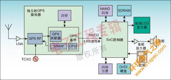 圖1:基于硬件基帶處理的GPS架構(gòu)方框圖。