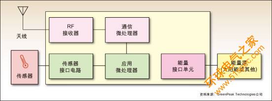 圖:GreenPeak Technologies在最大化系統集成度的同時減少了功耗、復雜性、尺寸以及成本。