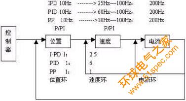 伺服驅(qū)動產(chǎn)品精準(zhǔn)與智能的突破 - 2
