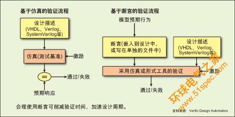 圖:合理使用斷言可削減驗證時間,加速設計周期。
