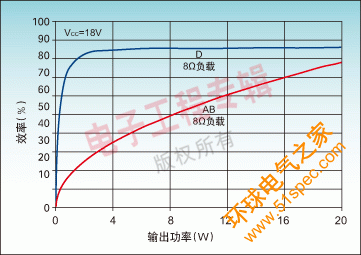 圖7:D類放大器與AB類放大器的效率比較。