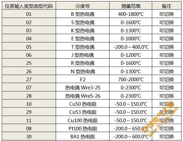 仪表输入信号类型表