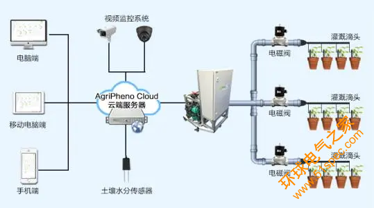 自動控制系統主要由哪幾部分組成及其作用