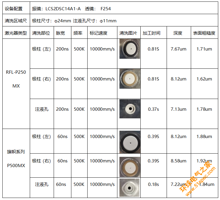 极柱清洗谁更快？旗帜系列P500MX or RFL-P250MX