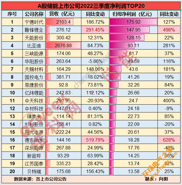 来了！储能上市公司2022年三季报前20强榜单