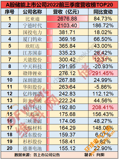 来了！储能上市公司2022年三季报前20强榜单