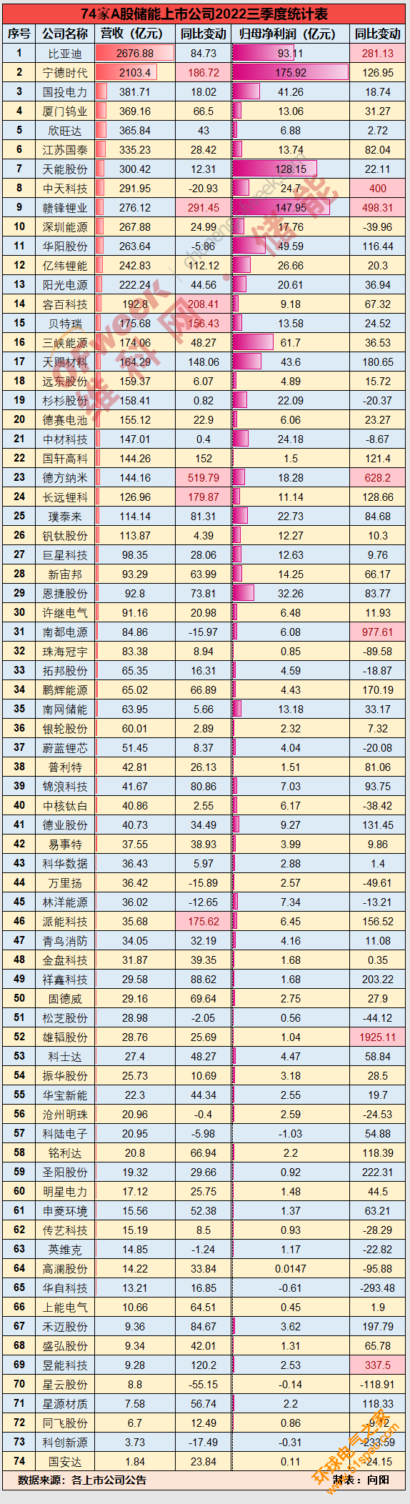 来了！储能上市公司2022年三季报前20强榜单