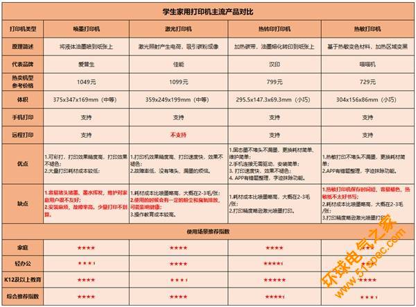 家有学生，需要家用打印机吗？如何选购？