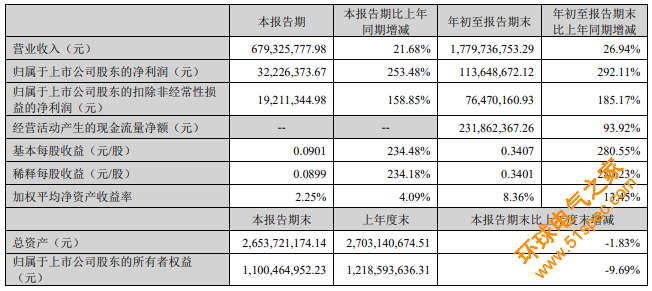 国内六大LED显示屏上市企业Q3业绩盘点，全部盈利，谁最赚钱？