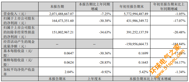 国内六大LED显示屏上市企业Q3业绩盘点，全部盈利，谁最赚钱？