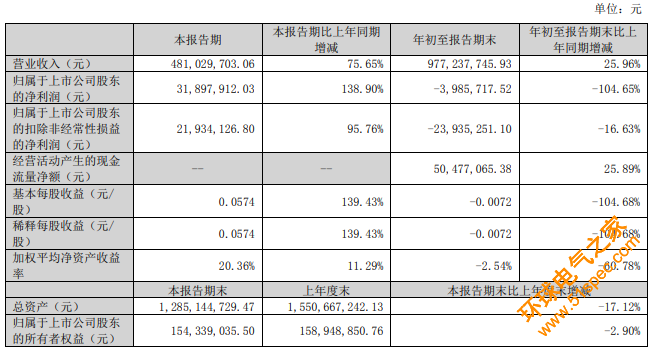 国内六大LED显示屏上市企业Q3业绩盘点，全部盈利，谁最赚钱？