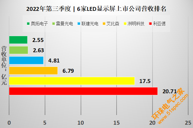 国内六大LED显示屏上市企业Q3业绩盘点，全部盈利，谁最赚钱？