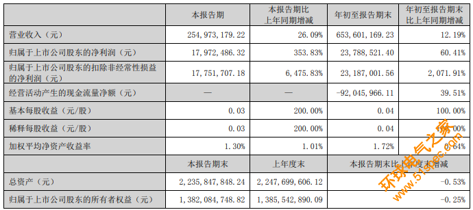 国内六大LED显示屏上市企业Q3业绩盘点，全部盈利，谁最赚钱？