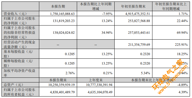 国内六大LED显示屏上市企业Q3业绩盘点，全部盈利，谁最赚钱？