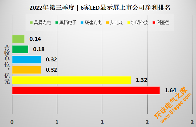 国内六大LED显示屏上市企业Q3业绩盘点，全部盈利，谁最赚钱？