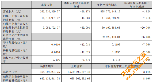 国内六大LED显示屏上市企业Q3业绩盘点，全部盈利，谁最赚钱？