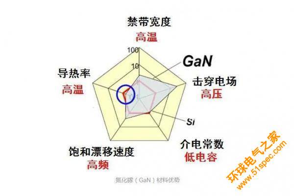 半导体材料：GaN（氮化镓）的详细介绍