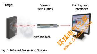 how an infrared measuring system works