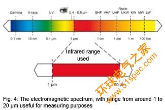 electromagnetic spectrum definition