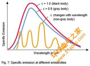 emissivity definition