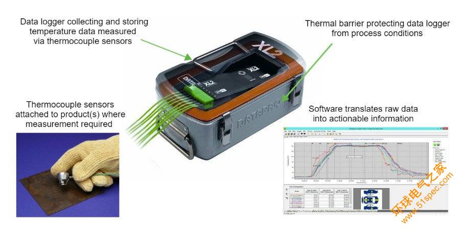Temperature profiling using thermal barriers, data loggers, thermocouples, and software to translate raw temperature data into actio<em></em>nable information