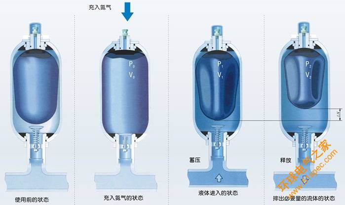 蓄能器工作原理圖片1