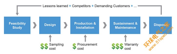 Product life cycle showing im<em></em>portant costs for switching solutions