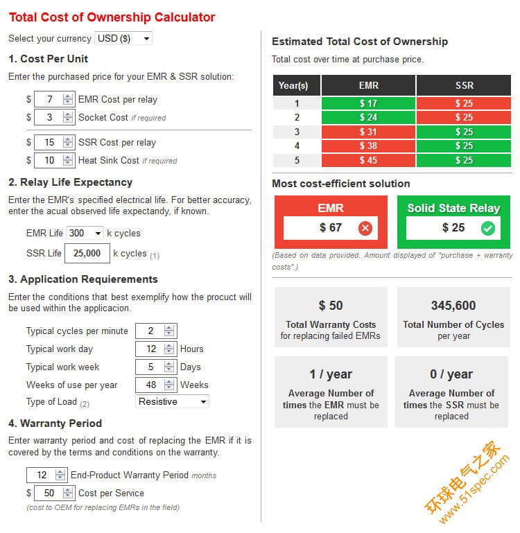 Total Cost of Ownership Calculator