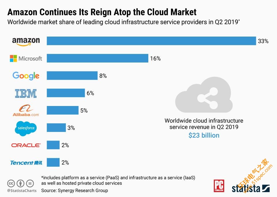 chart showing Amazon<em></em><em></em>'s leadership in cloud services