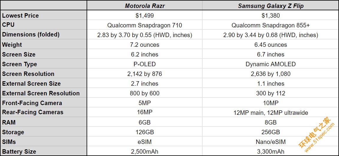 The Z Flip out-specs the Motorola Razr.